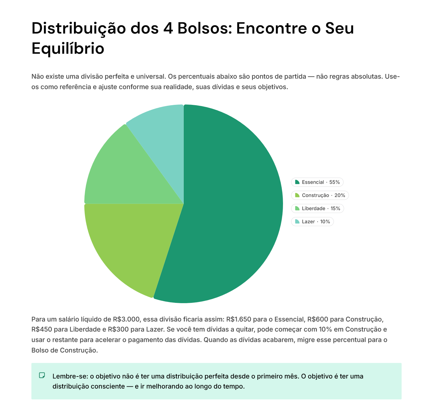 Página 15 do E-book - Distribuição dos Quatro Bolsos